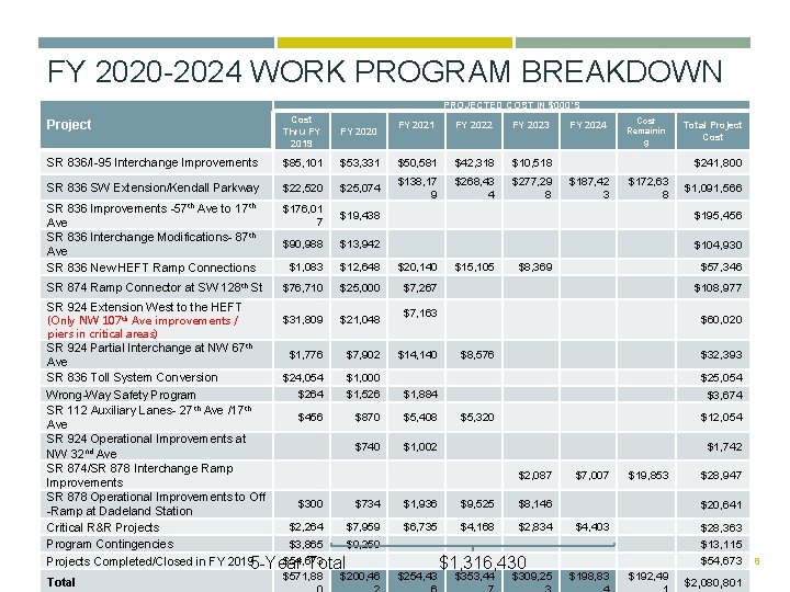 FY 2020 -2024 WORK PROGRAM BREAKDOWN PROJECTED COST IN $000’S Project Cost Thru FY