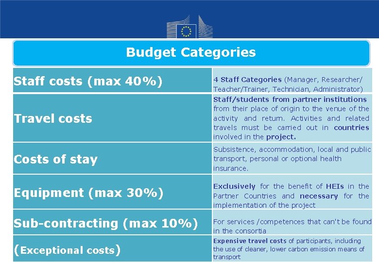 Budget Categories Staff costs (max 40%) 4 Staff Categories (Manager, Researcher/ Teacher/Trainer, Technician, Administrator)