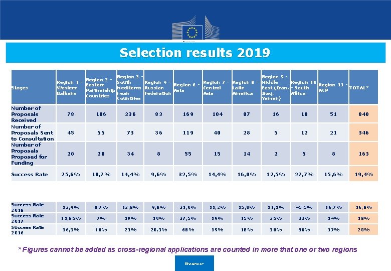 Selection results 2019 Stages Number of Proposals Received Number of Proposals Sent to Consultation