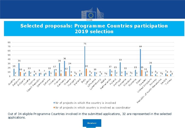 Selected proposals: Programme Countries participation 2019 selection 80 71 64 70 60 50 40