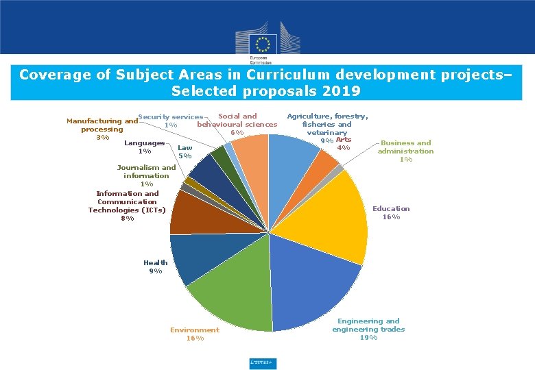 Coverage of Subject Areas in Curriculum development projects– Selected proposals 2019 Social and Security