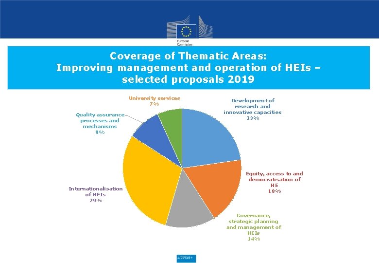 Coverage of Thematic Areas: Improving management and operation of HEIs – selected proposals 2019 Coverage of Thematic Areas: Improving management and operation of HEIs – selected proposals 2019