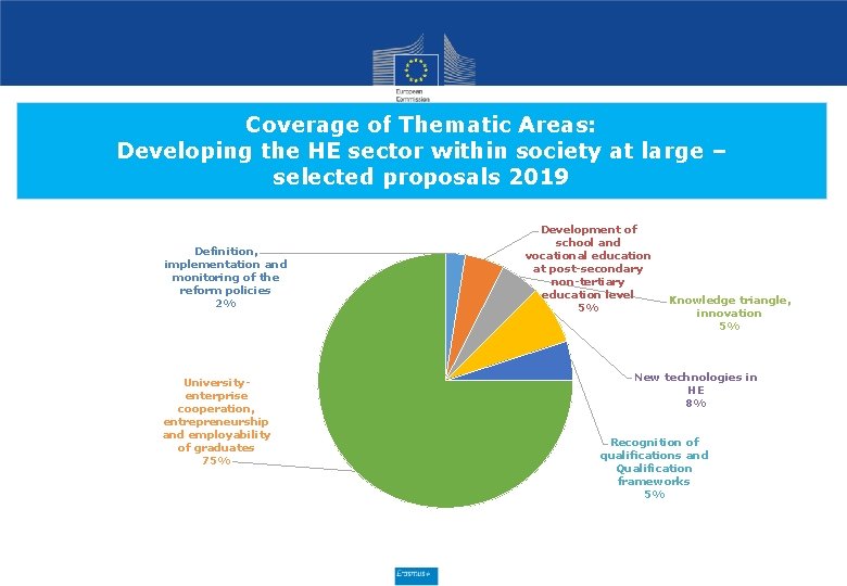 Coverage of Thematic Areas: Developing the HE sector within society at large – selected