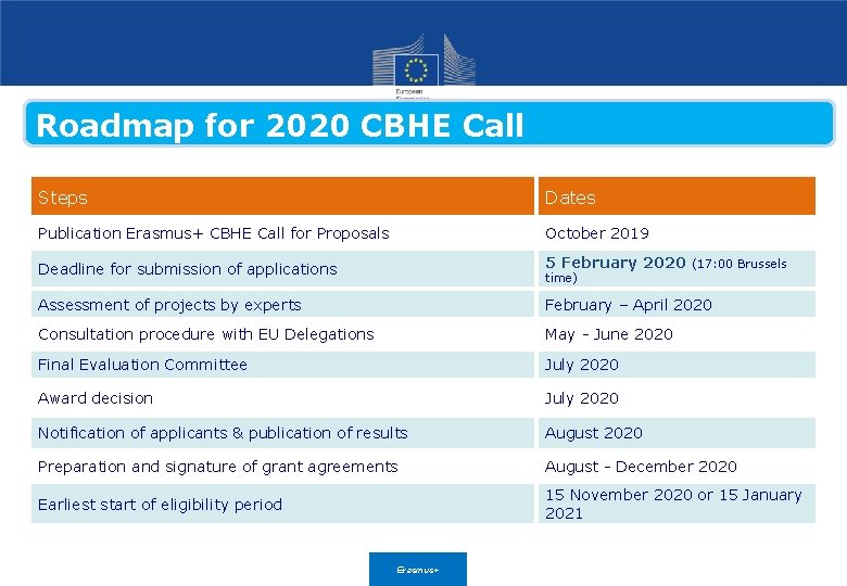 Roadmap for 2020 CBHE Call Steps Dates Publication Erasmus+ CBHE Call for Proposals October Roadmap for 2020 CBHE Call Steps Dates Publication Erasmus+ CBHE Call for Proposals October
