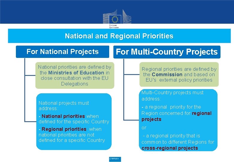 National and Regional Priorities For National Projects National priorities are defined by the Ministries