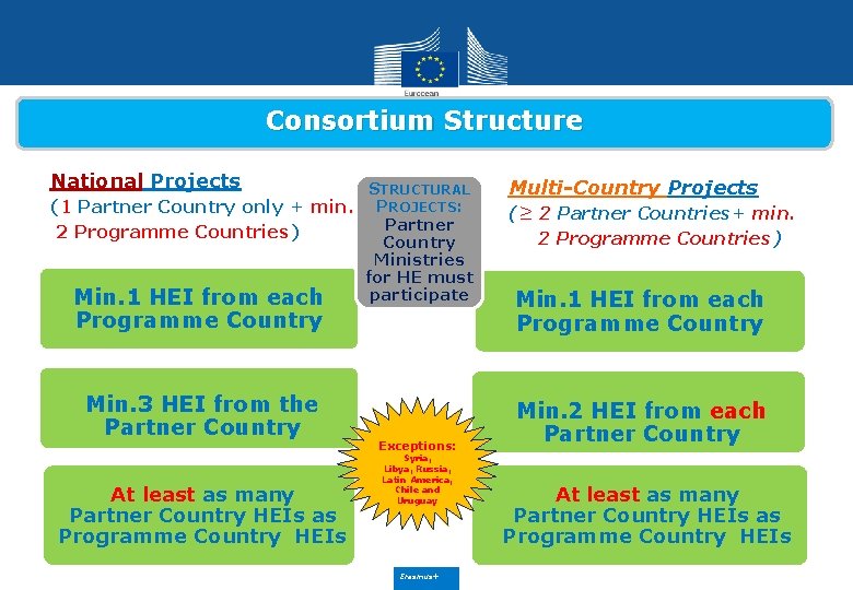 Consortium Structure National Projects STRUCTURAL (1 Partner Country only + min. PROJECTS: Partner 2 Consortium Structure National Projects STRUCTURAL (1 Partner Country only + min. PROJECTS: Partner 2