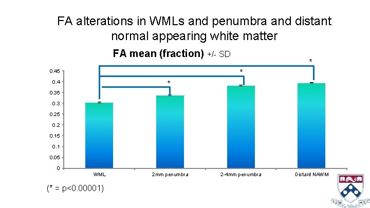 FA alterations in WMLs and penumbra and distant normal appearing white matter FA mean