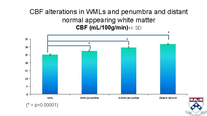 CBF alterations in WMLs and penumbra and distant normal appearing white matter CBF (m.