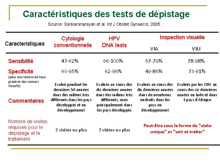 Caractéristiques des tests de dépistage Source: Sankaranarayan et al. Int J Obstet Gynaecol, 2005.