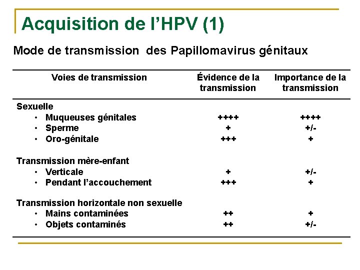 Acquisition de l’HPV (1) Mode de transmission des Papillomavirus génitaux Voies de transmission Évidence