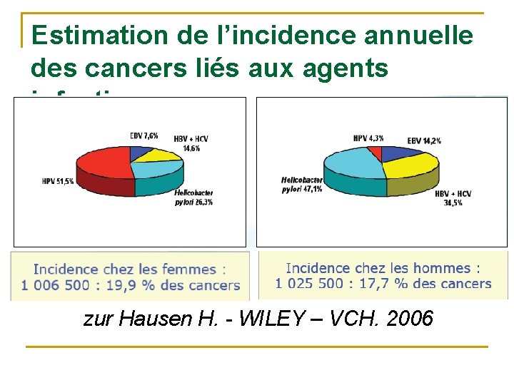 Estimation de l’incidence annuelle des cancers liés aux agents infectieux zur Hausen H. -