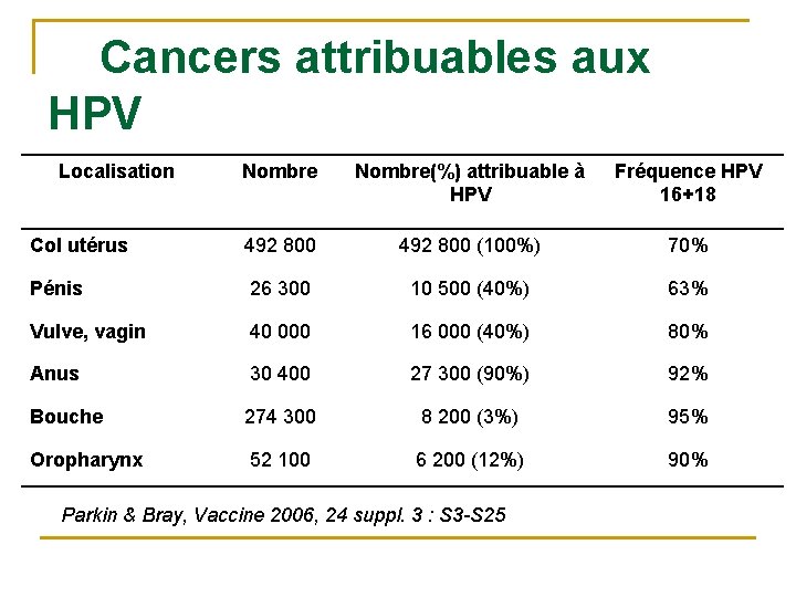 Cancers attribuables aux HPV Localisation Nombre(%) attribuable à HPV Fréquence HPV 16+18 Col