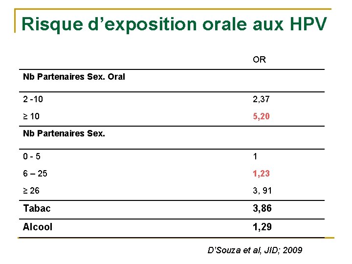 Risque d’exposition orale aux HPV OR Nb Partenaires Sex. Oral 2 -10 2, 37