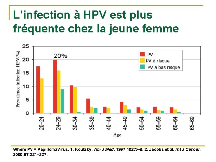 L’infection à HPV est plus fréquente chez la jeune femme Where PV = Papilloma.
