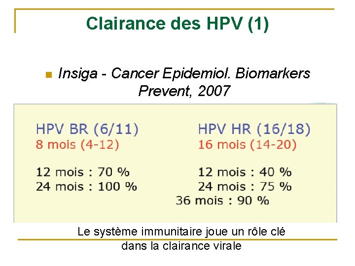 Clairance des HPV (1) n Insiga - Cancer Epidemiol. Biomarkers Prevent, 2007 Le système