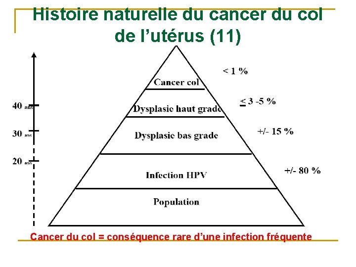 Histoire naturelle du cancer du col de l’utérus (11) Cancer du col = conséquence