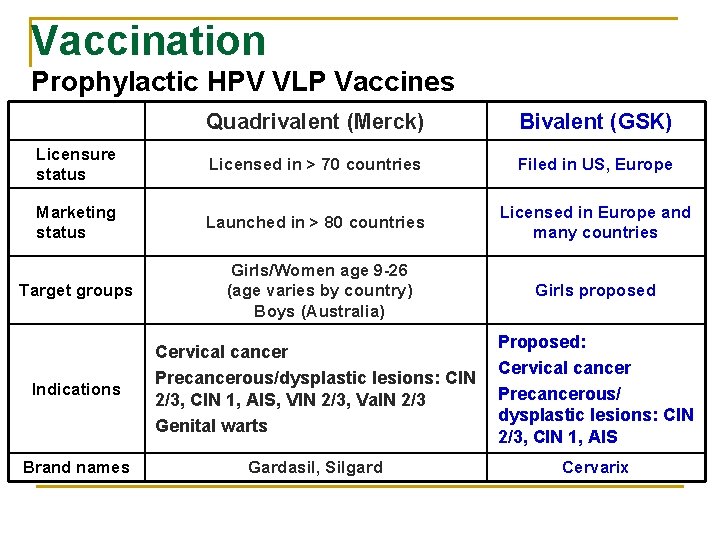 Vaccination Prophylactic HPV VLP Vaccines Quadrivalent (Merck) Bivalent (GSK) Licensure status Licensed in >