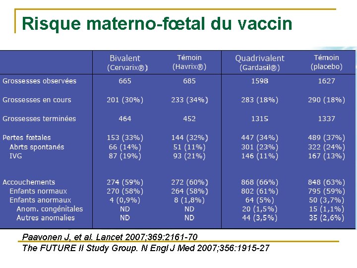 Risque materno-fœtal du vaccin Paavonen J, et al. Lancet 2007; 369: 2161 -70 The