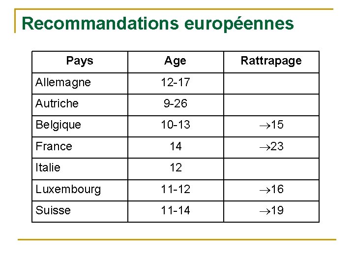 Recommandations européennes Pays Age Rattrapage Allemagne 12 -17 Autriche 9 -26 Belgique 10 -13