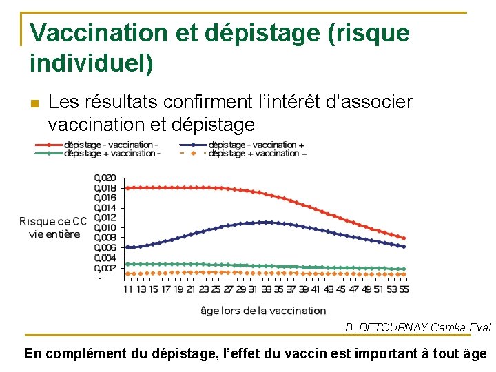 Vaccination et dépistage (risque individuel) n Les résultats confirment l’intérêt d’associer vaccination et dépistage