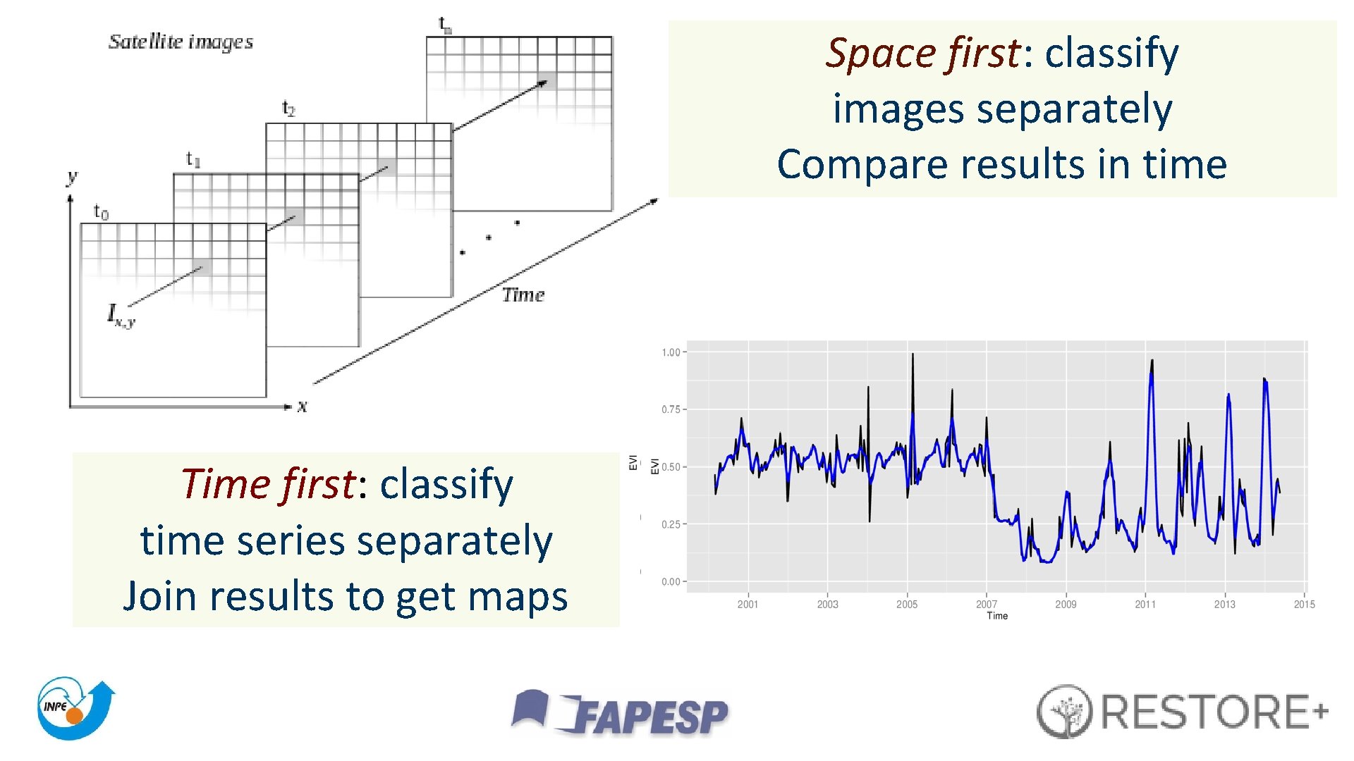 Space first: classify images separately Compare results in time Time first: classify time series