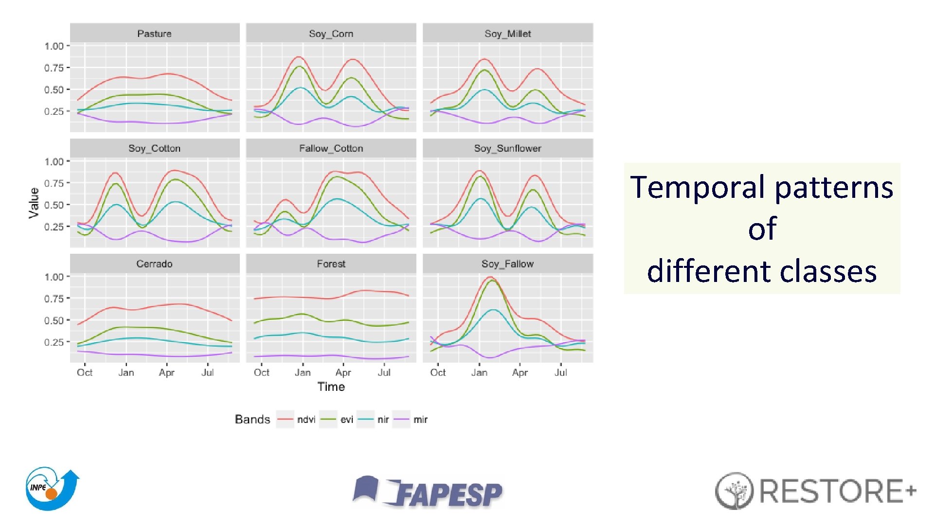 Temporal patterns of different classes 