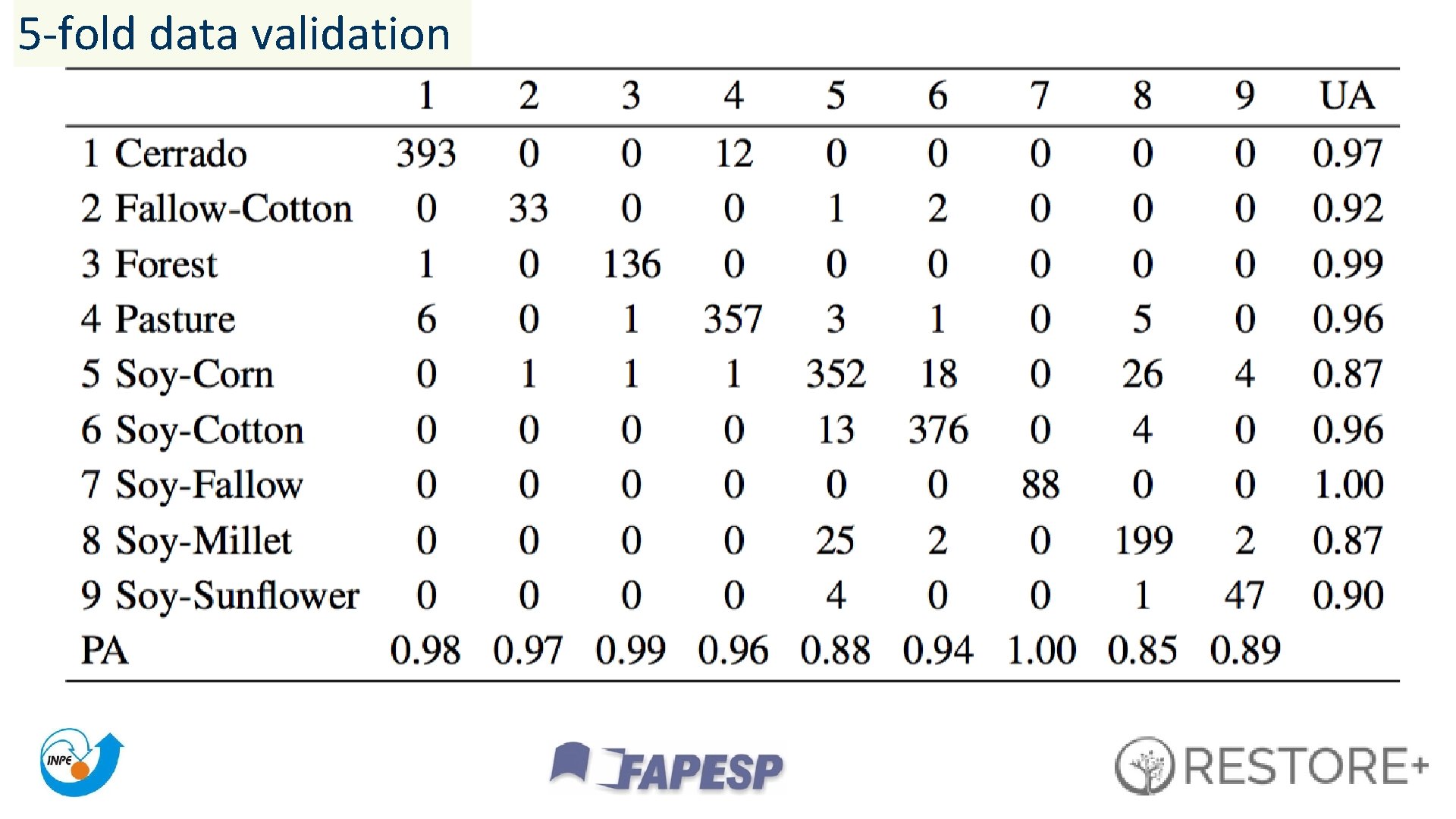 5 -fold data validation section title / slide title 