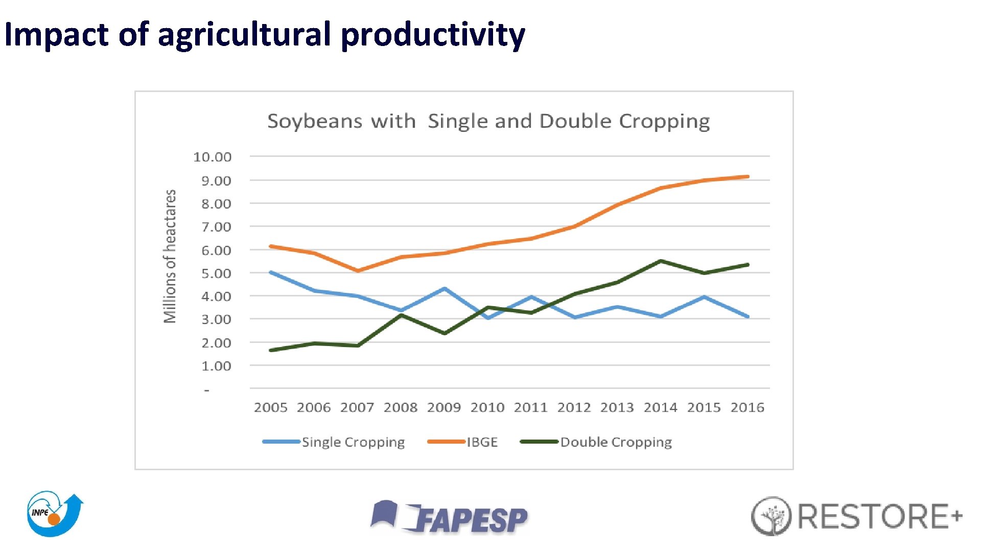 Impact of agricultural productivity 