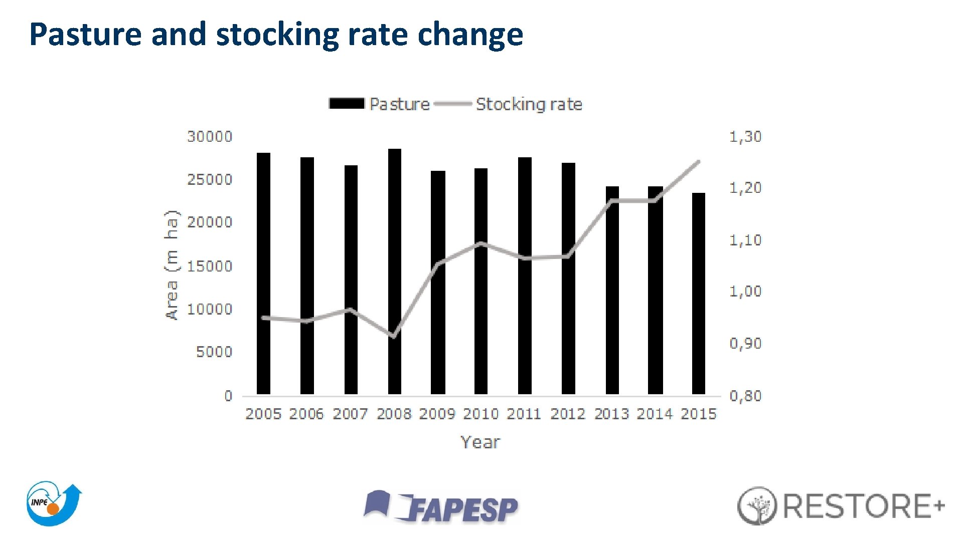 Pasture and stocking rate change 