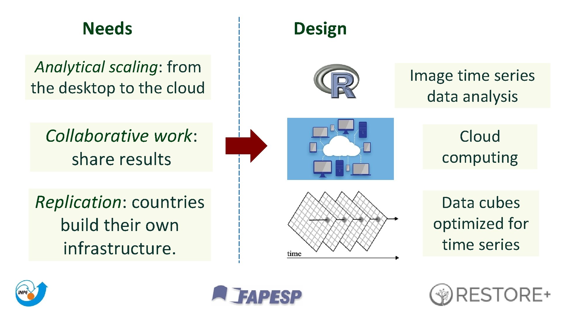 Needs Analytical scaling: from the desktop to the cloud Design Image time series data