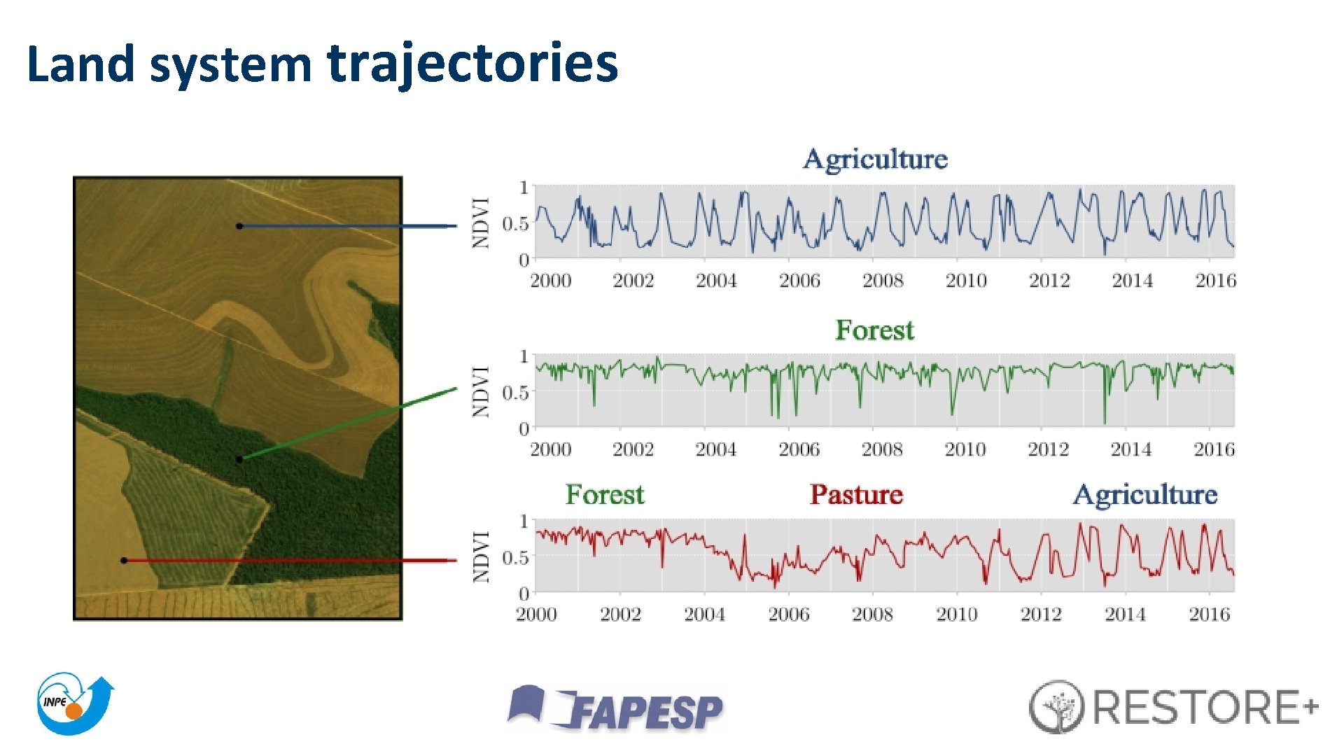 Land system trajectories 