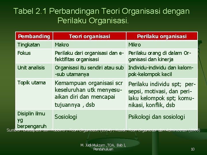 Tabel 2. 1 Perbandingan Teori Organisasi dengan Perilaku Organisasi. Pembanding Teori organisasi Perilaku organisasi