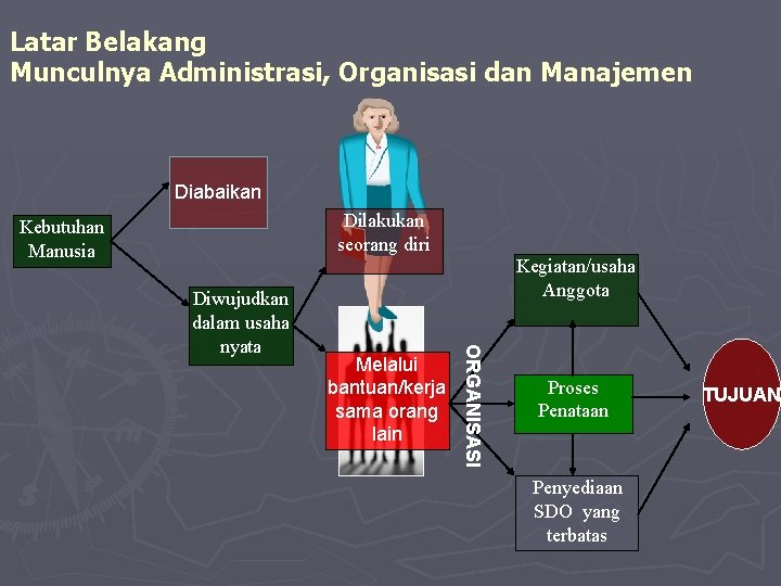 Latar Belakang Munculnya Administrasi, Organisasi dan Manajemen Diabaikan Dilakukan seorang diri Kebutuhan Manusia Melalui