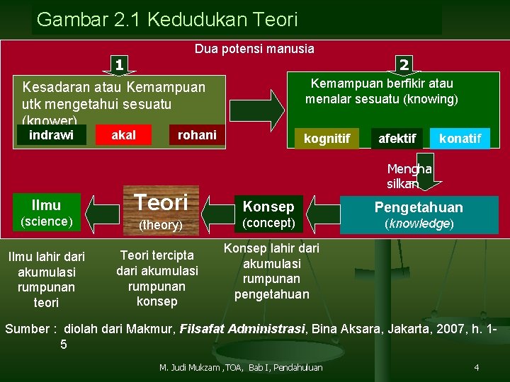 Gambar 2. 1 Kedudukan Teori Dua potensi manusia 1 2 Kemampuan berfikir atau menalar