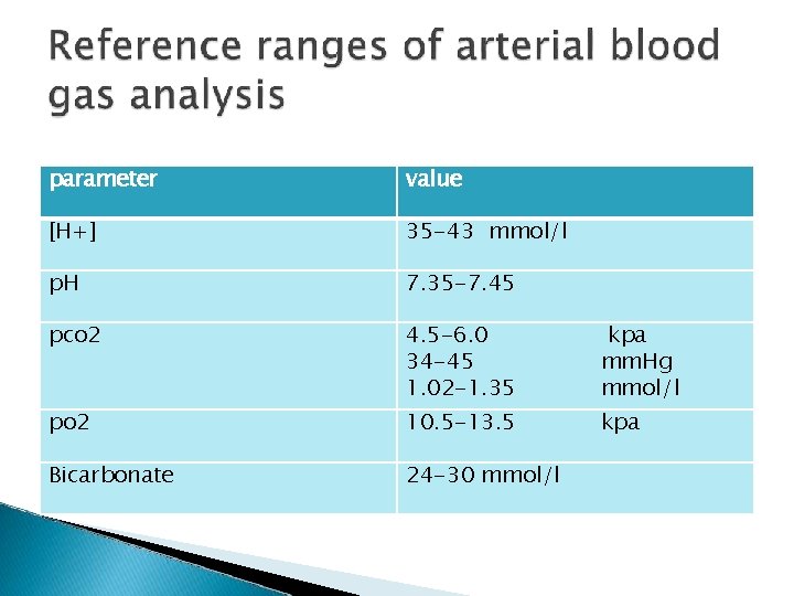 parameter value [H+] 35 -43 mmol/l p. H 7. 35 -7. 45 pco 2