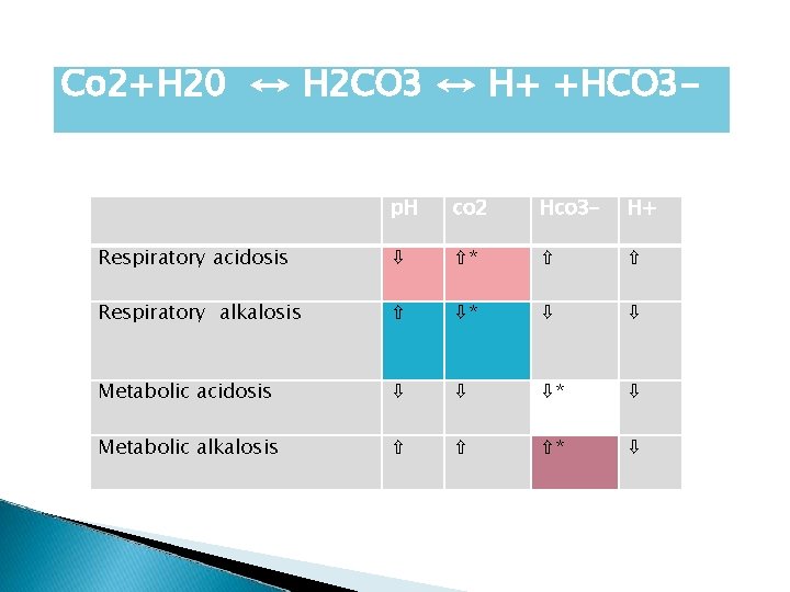 Co 2+H 20 ↔ H 2 CO 3 ↔ H+ +HCO 3 p. H