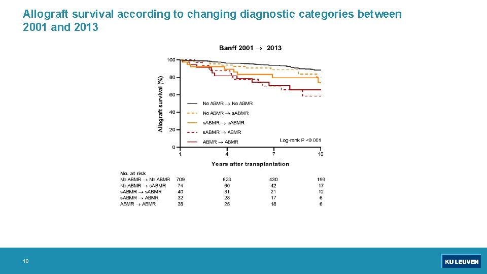 Allograft survival according to changing diagnostic categories between 2001 and 2013 18 