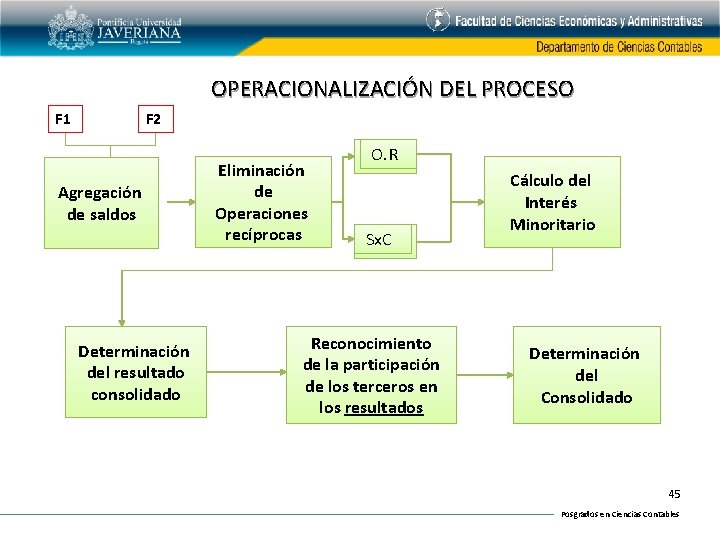 OPERACIONALIZACIÓN DEL PROCESO F 1 F 2 Agregación de saldos Determinación del resultado consolidado