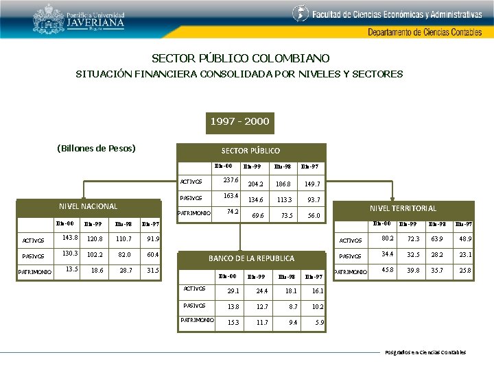 SECTOR PÚBLICO COLOMBIANO SITUACIÓN FINANCIERA CONSOLIDADA POR NIVELES Y SECTORES 1997 - 2000 (Billones