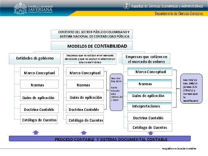 CONTEXTO DEL SECTOR PÚBLICO COLOMBIANO Y SISTEMA NACIONAL DE CONTABILIDAD PÚBLICA MODELOS DE CONTABILIDAD