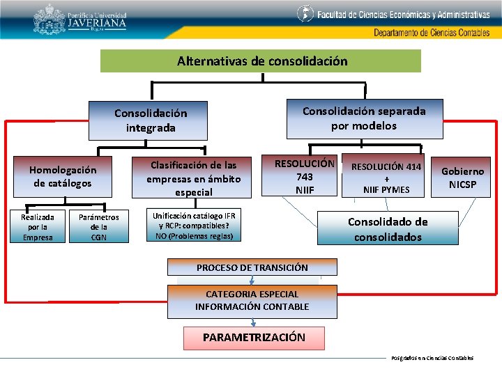 Alternativas de consolidación Consolidación separada por modelos Consolidación integrada Homologación de catálogos Realizada por