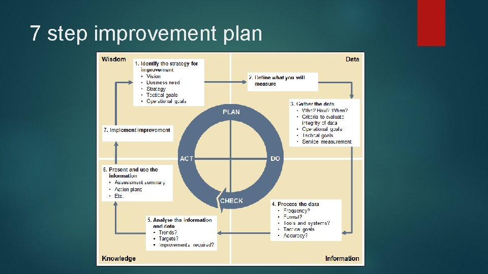 7 step improvement plan 
