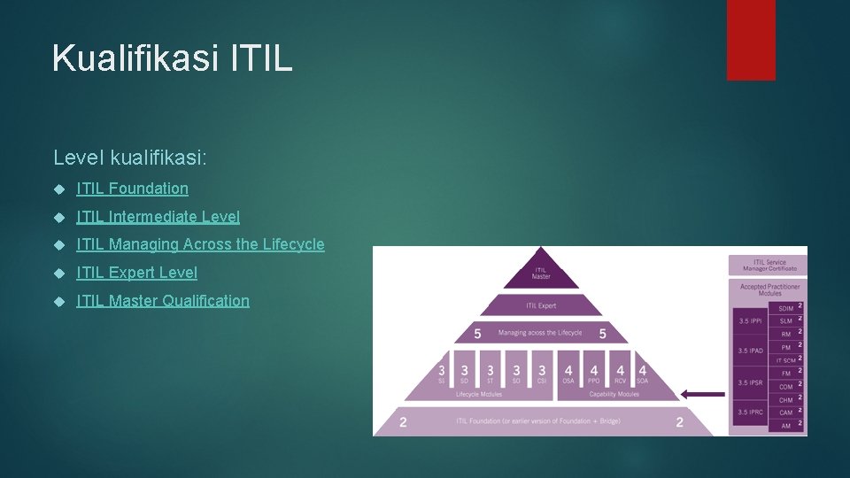 Kualifikasi ITIL Level kualifikasi: ITIL Foundation ITIL Intermediate Level ITIL Managing Across the Lifecycle