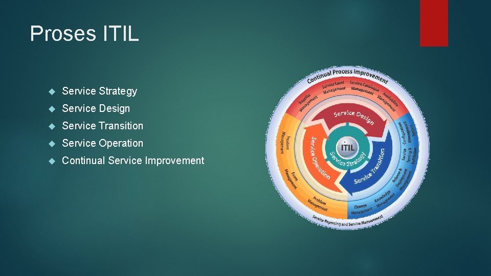 Proses ITIL Service Strategy Service Design Service Transition Service Operation Continual Service Improvement 