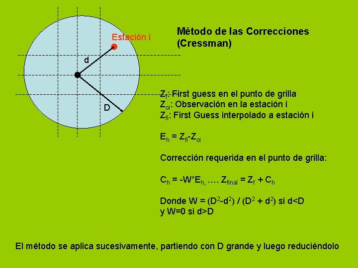 Estación i Método de las Correcciones (Cressman) d D Zf: First guess en el