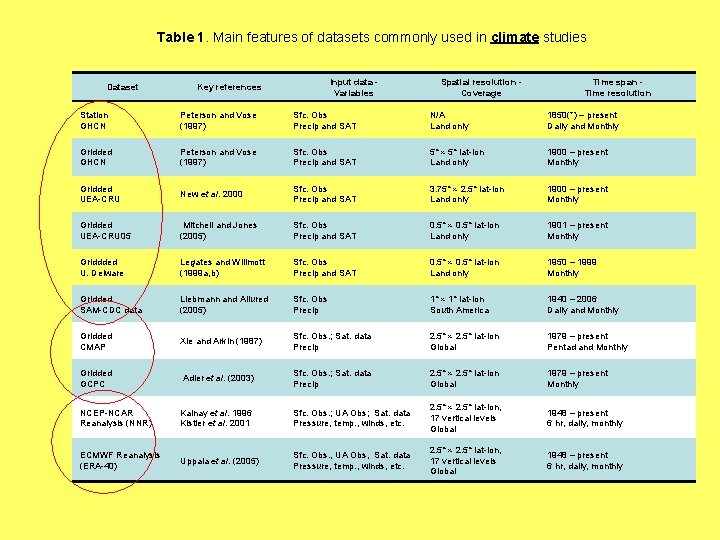 Table 1. Main features of datasets commonly used in climate studies Dataset Input data