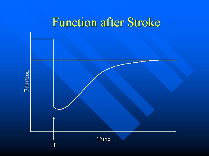 Function after Stroke I Time 