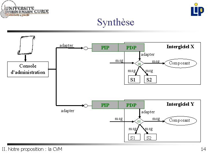 Synthèse adapter PIP Intergiciel X PDP adapter msg OI msg Console d’administration PIP msg