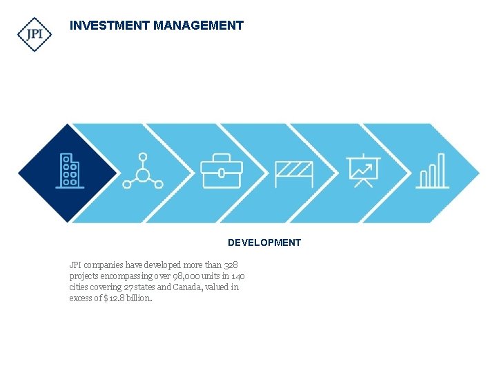 INVESTMENT MANAGEMENT DEVELOPMENT JPI companies have developed more than 328 projects encompassing over 98,