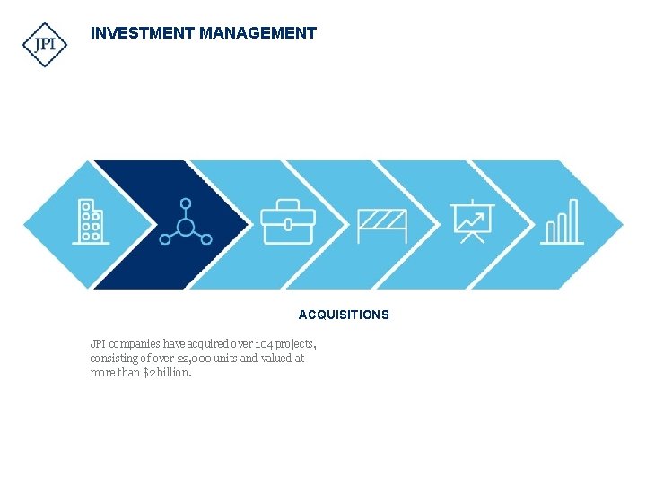INVESTMENT MANAGEMENT ACQUISITIONS JPI companies have acquired over 104 projects, consisting of over 22,